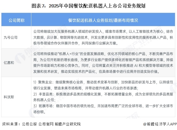 图表7：2025年中国餐饮配送机器人上市公司业务规划