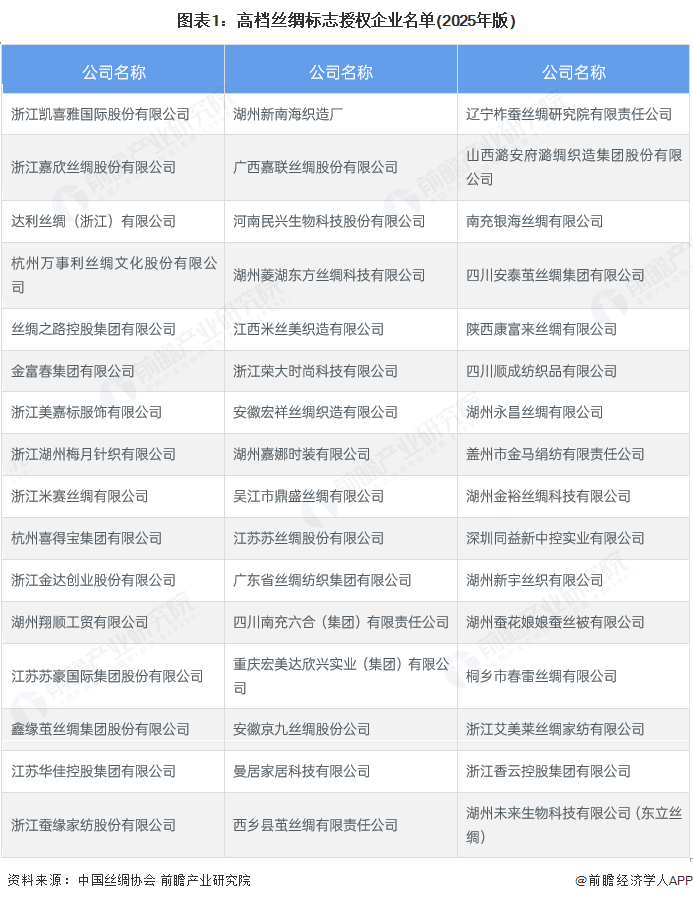 图表1：高档丝绸标志授权企业名单(2025年版)