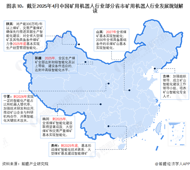 圖表10：截至2025年4月中國礦用機器人行業部分省市礦用機器人行業發展規劃解讀