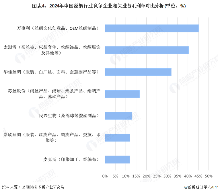 图表4：2024年中国丝绸行业竞争企业相关业务毛利率对比分析(单位：%)