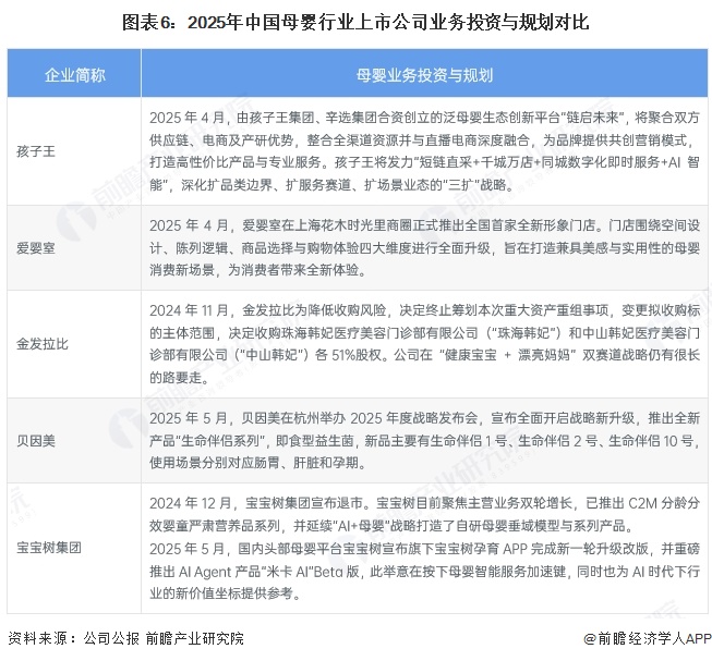 图表6：2025年中国母婴行业上市公司业务投资与规划对比