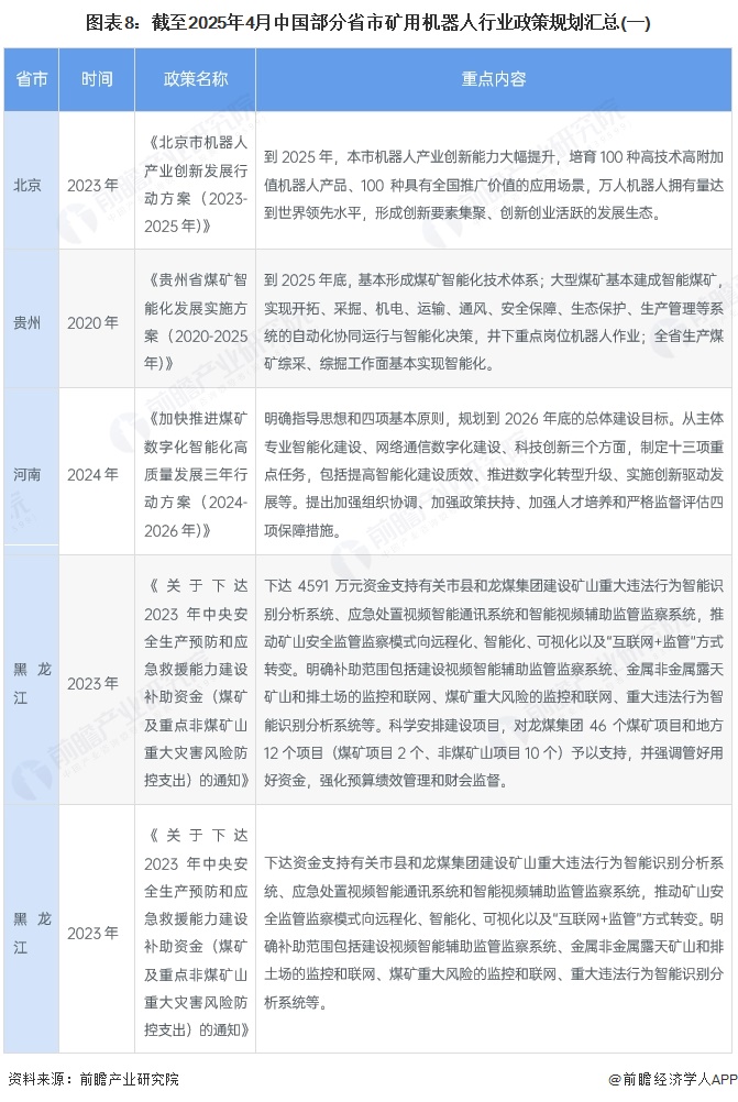 圖表8：截至2025年4月中國部分省市礦用機器人行業政策規劃匯總(一)