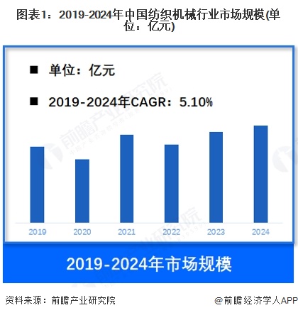 图表1：2019-2024年中国纺织机械行业市场规模(单位：亿元)