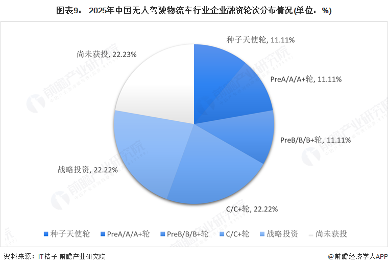 图表9： 2025年中国无人驾驶物流车行业企业融资轮次分布情况(单位：%)