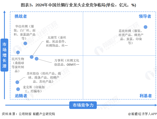 图表3：2024年中国丝绸行业龙头企业竞争格局(单位：亿元，%)
