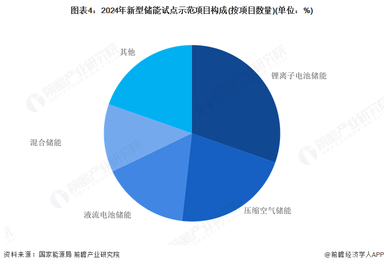 图表4：2024年新型储能试点示范项目构成(按项目数量)(单位：%)
