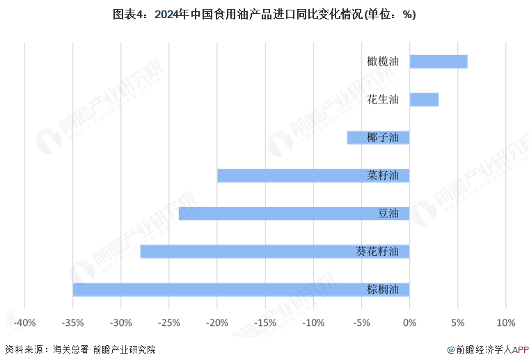 图表4：2024年中国食用油产品进口同比变化情况(单位：%)