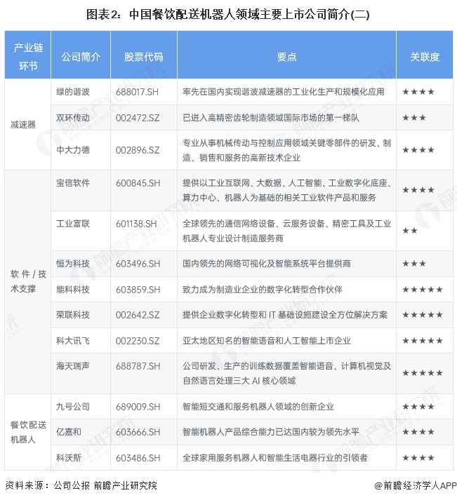 图表2：中国餐饮配送机器人领域主要上市公司简介(二)