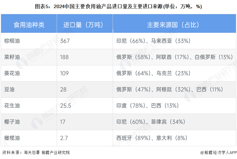 图表5：2024中国主要食用油产品进口量及主要进口来源(单位：万吨，%)