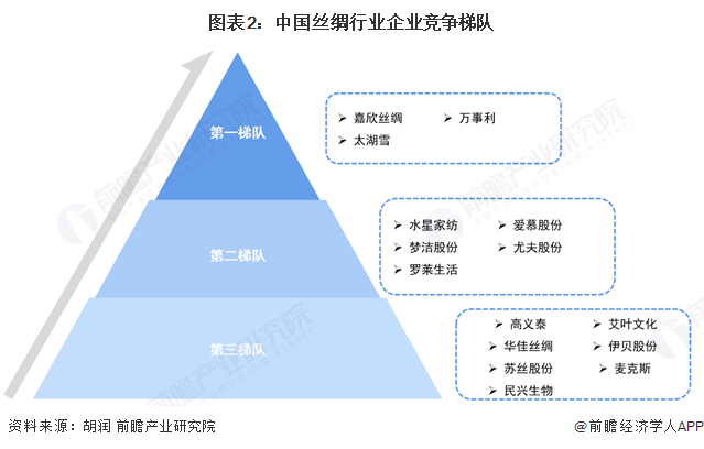 图表2：中国丝绸行业企业竞争梯队