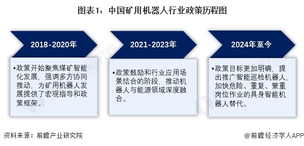 圖表1：中國礦用機器人行業政策歷程圖