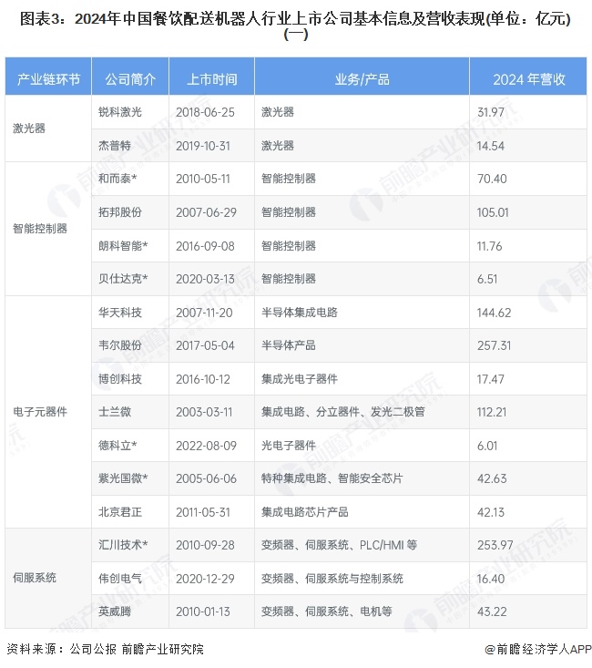 图表3：2024年中国餐饮配送机器人行业上市公司基本信息及营收表现(单位：亿元)(一)