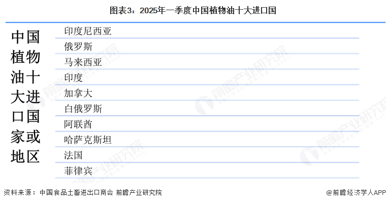 图表3：2025年一季度中国植物油十大进口国