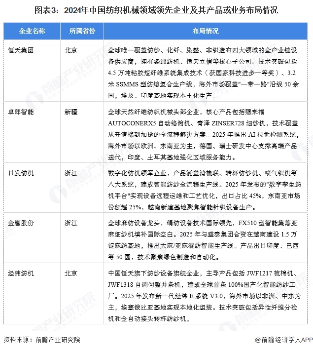 图表3：2024年中国纺织机械领域领先企业及其产品或业务布局情况
