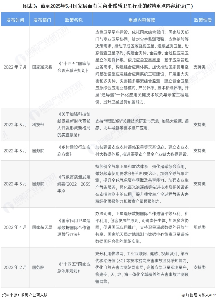 图表3：截至2025年5月国家层面有关商业遥感卫星行业的政策重点内容解读(二)