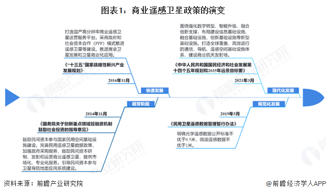图表1：商业遥感卫星政策的演变