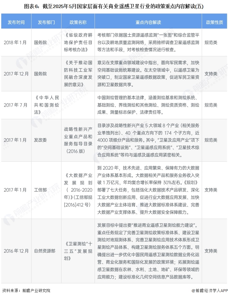 图表6：截至2025年5月国家层面有关商业遥感卫星行业的政策重点内容解读(五)