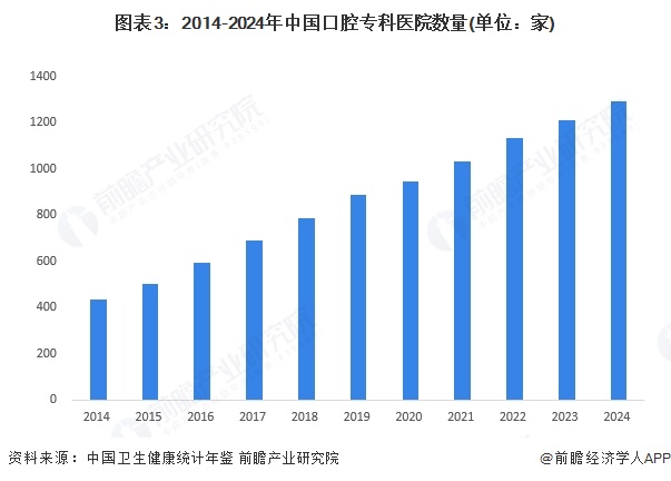 圖表3：2014-2024年中國口腔專科醫院數量(單位：家)