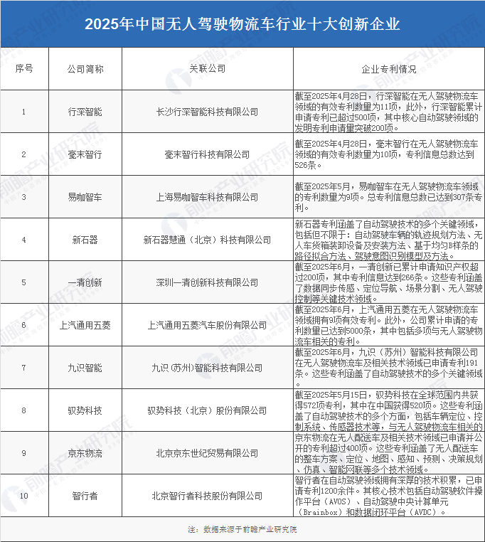 2025年中国无人驾驶物流车产业十大创新企业：行深智能、毫末智行、上汽通用五菱、新石器、九识智能……