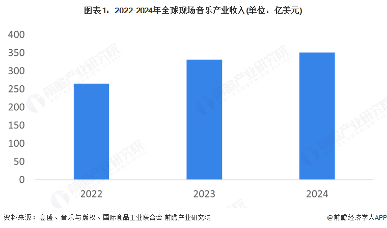 图表1：2022-2024年全球现场音乐产业收入(单位：亿美元)