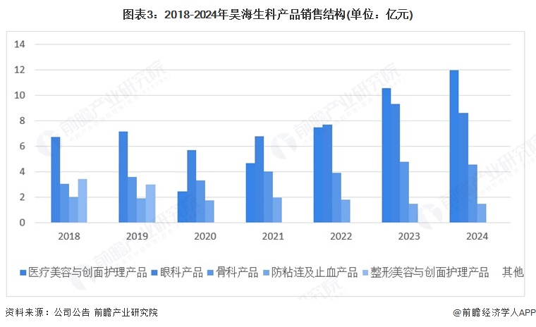 图表3：2018-2024年昊海生科产品销售结构(单位：亿元)
