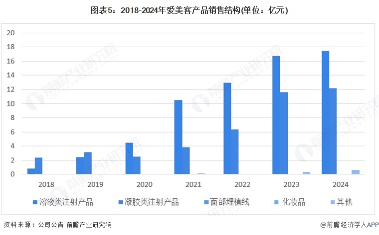 图表5：2018-2024年爱美客产品销售结构(单位：亿元)