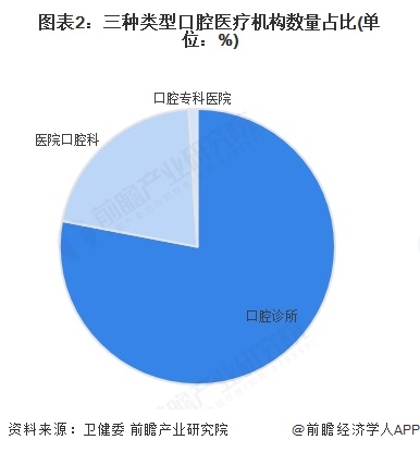 圖表2：三種類型口腔醫療機構數量占比(單位：%)