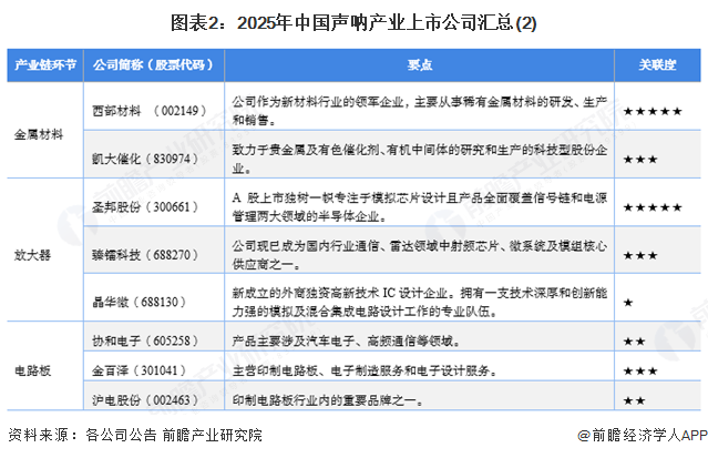 圖表2：2025年中國聲吶產業上市公司匯總(2)