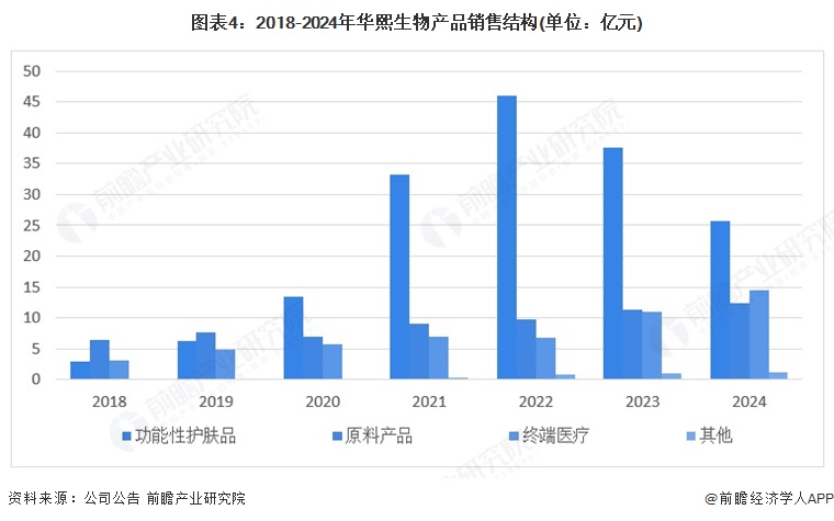 图表4：2018-2024年华熙生物产品销售结构(单位：亿元)