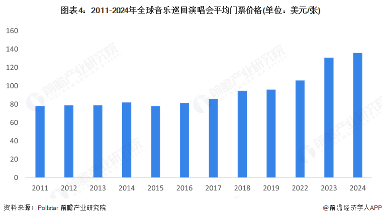 图表4：2011-2024年全球音乐巡回演唱会平均门票价格(单位：美元/张)