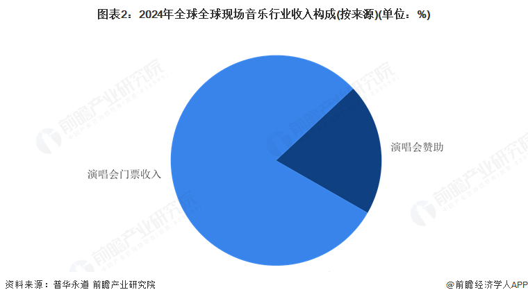 图表2：2024年全球全球现场音乐行业收入构成(按来源)(单位：%)