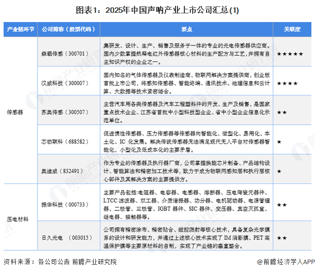 圖表1：2025年中國聲吶產業上市公司匯總(1)