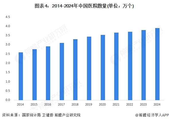 圖表4：2014-2024年中國醫院數量(單位：萬個)