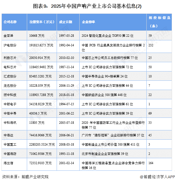 圖表9：2025年中國聲吶產業上市公司基本信息(2)