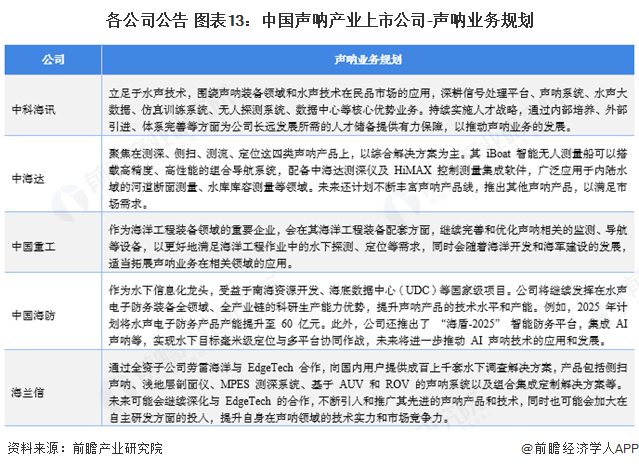各公司公告 圖表13：中國聲吶產業上市公司-聲吶業務規劃