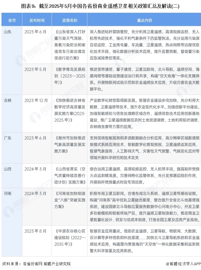 图表9：截至2025年5月中国各省份商业遥感卫星相关政策汇总及解读(二)