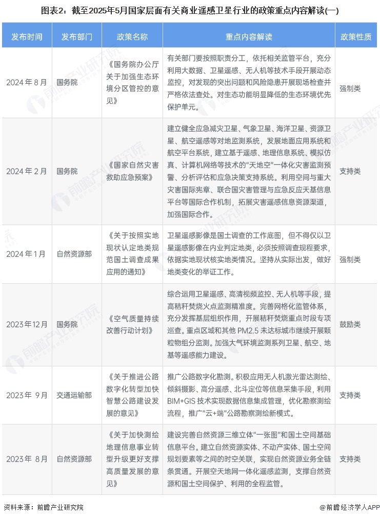 图表2：截至2025年5月国家层面有关商业遥感卫星行业的政策重点内容解读(一)