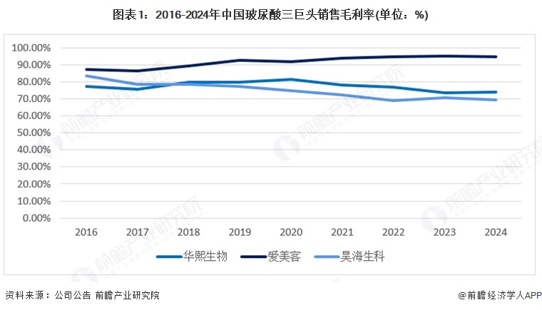 图表1：2016-2024年中国玻尿酸三巨头销售毛利率(单位：%)
