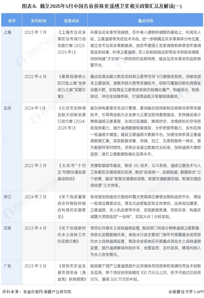 图表8：截至2025年5月中国各省份商业遥感卫星相关政策汇总及解读(一)