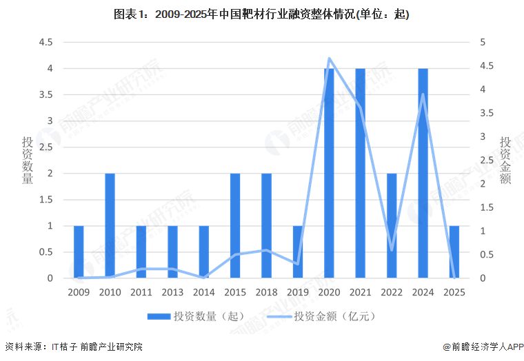 图表1：2009-2025年中国靶材行业融资整体情况(单位：起)