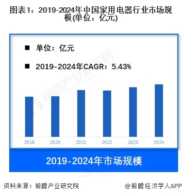 圖表1：2019-2024年中國家用電器行業市場規模(單位：億元)