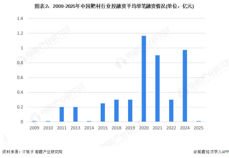 图表2：2009-2025年中国靶材行业投融资平均单笔融资情况(单位：亿元)