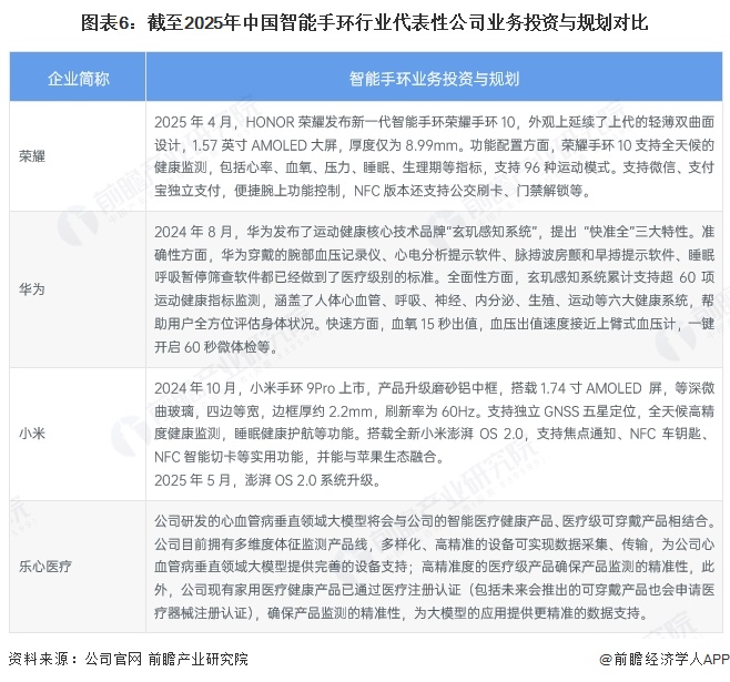 图表6：截至2025年中国智能手环行业代表性公司业务投资与规划对比