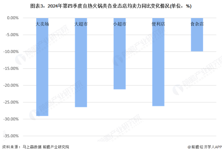 图表3：2024年第四季度自热火锅类各业态店均卖力同比变化情况(单位：%)