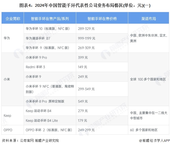 图表4：2024年中国智能手环代表性公司业务布局情况(单位：元)(一)