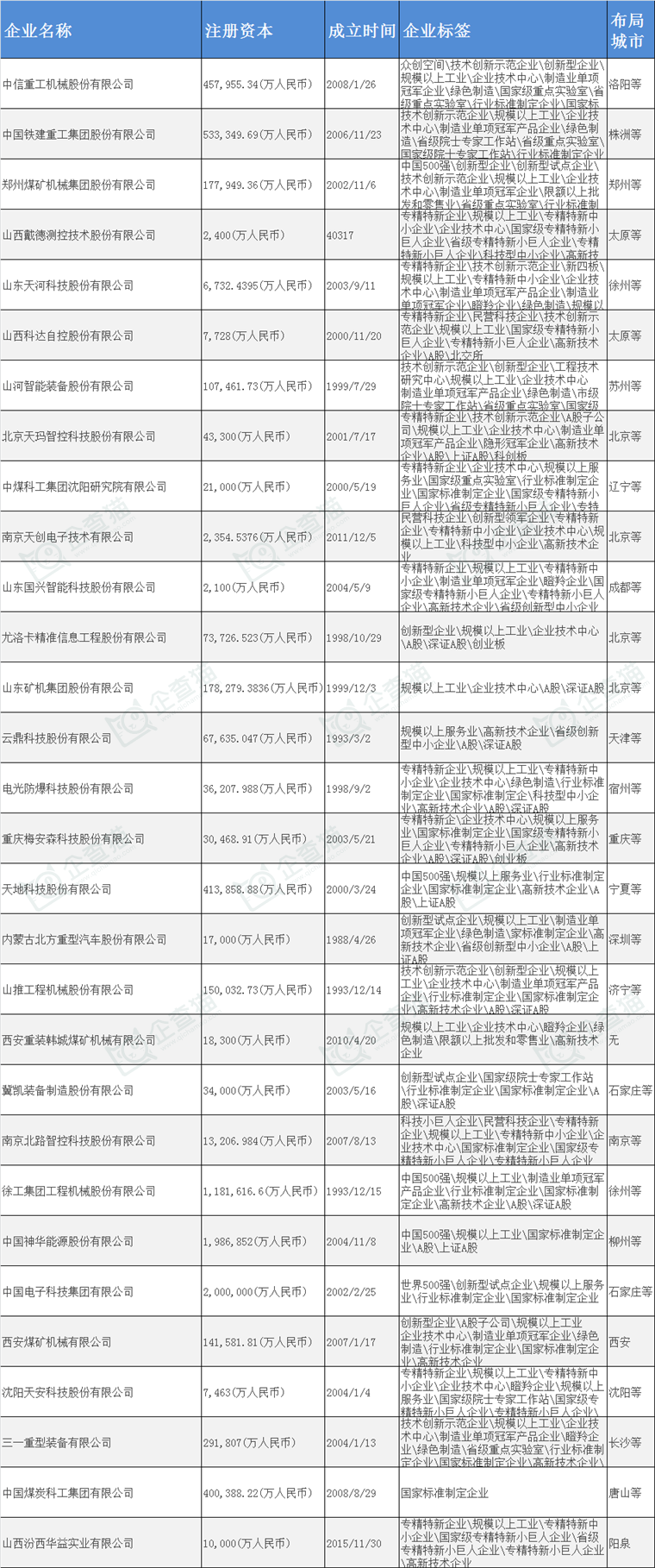 我国矿用机器人产业已涌现出了一批具有影响力的主要企业