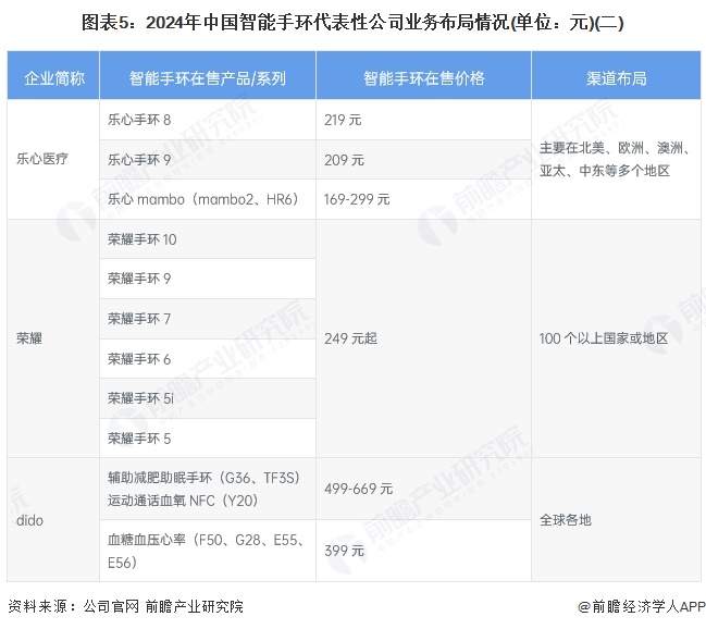 图表5：2024年中国智能手环代表性公司业务布局情况(单位：元)(二)
