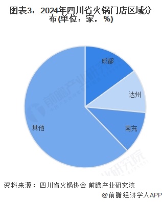 圖表3：2024年四川省火鍋門店區域分布(單位：家，%)