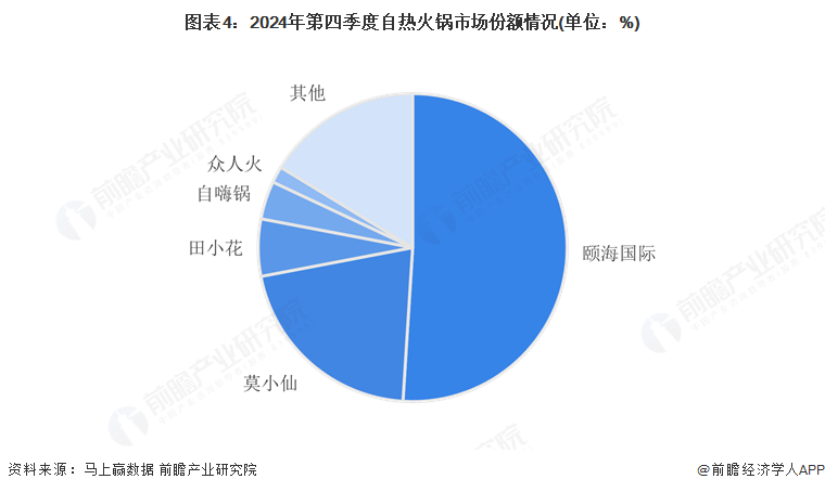 图表4：2024年第四季度自热火锅市场份额情况(单位：%)