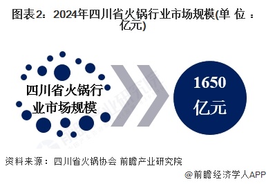 圖表2：2024年四川省火鍋行業市場規模(單位：億元)
